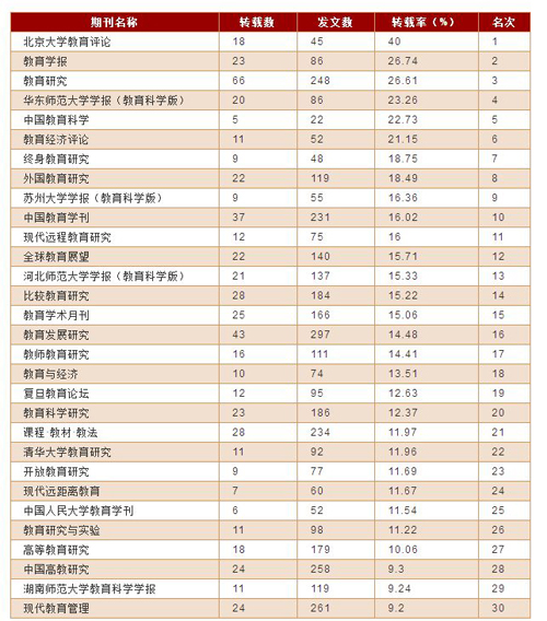 学科教育排名_教育社会学学科ppt(2)